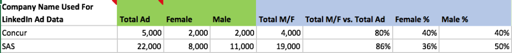  1 Million+ LinkedIn Profiles Reflect Tech Gender Gap