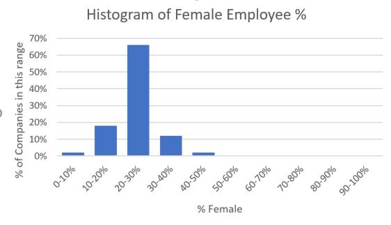 1 Million+ LinkedIn Profiles Reflect Tech Gender Gap