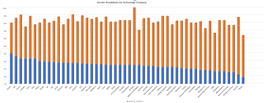 1 Million+ LinkedIn Profiles Reflect Tech Gender Gap