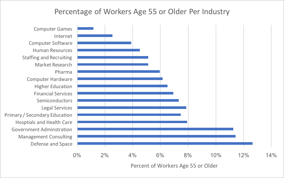 Ageism In Tech: The Silent Career Killer