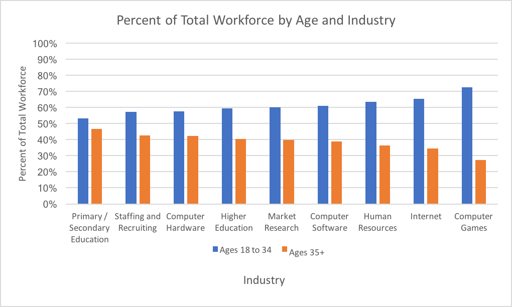 Ageism In Tech: The Silent Career Killer