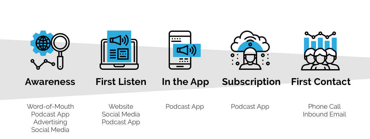 Podcast Conversion Funnel: Awareness, First Listen, In The App, Subscription, First Contact