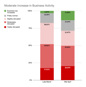 moderate-increase-industry-activity-COVID-19