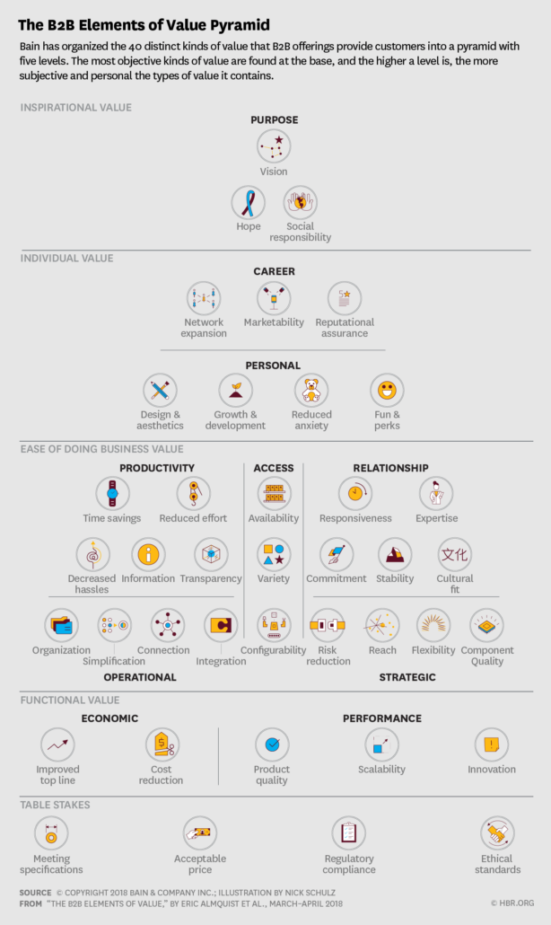 B2B Elements of Value