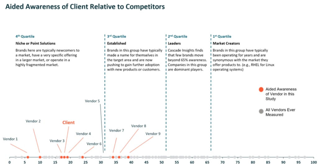 B2B Brand Research Resources- Aided awareness of client relative to competitors- Cascade Insights -