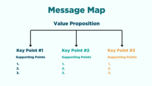Message Maps, Frameworks, and More: Decrypting the Differences
